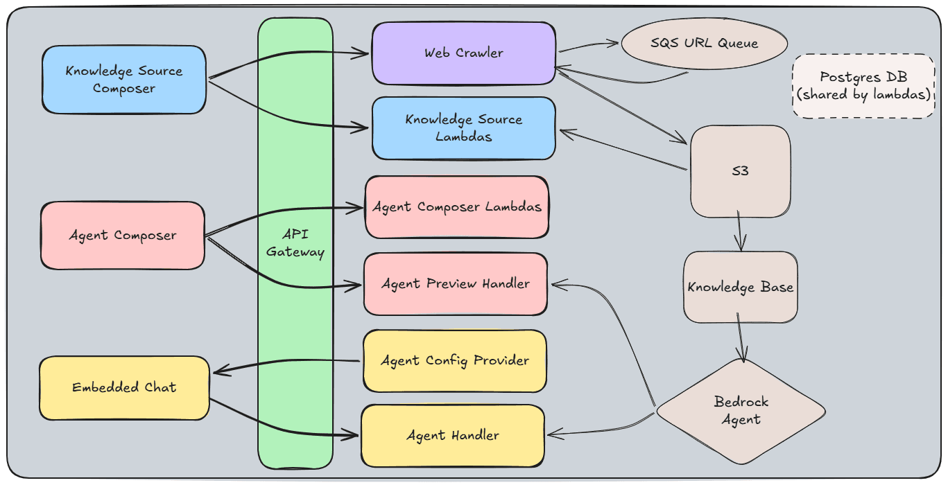 Building a Production RAG System in 3 Months architecture diagram