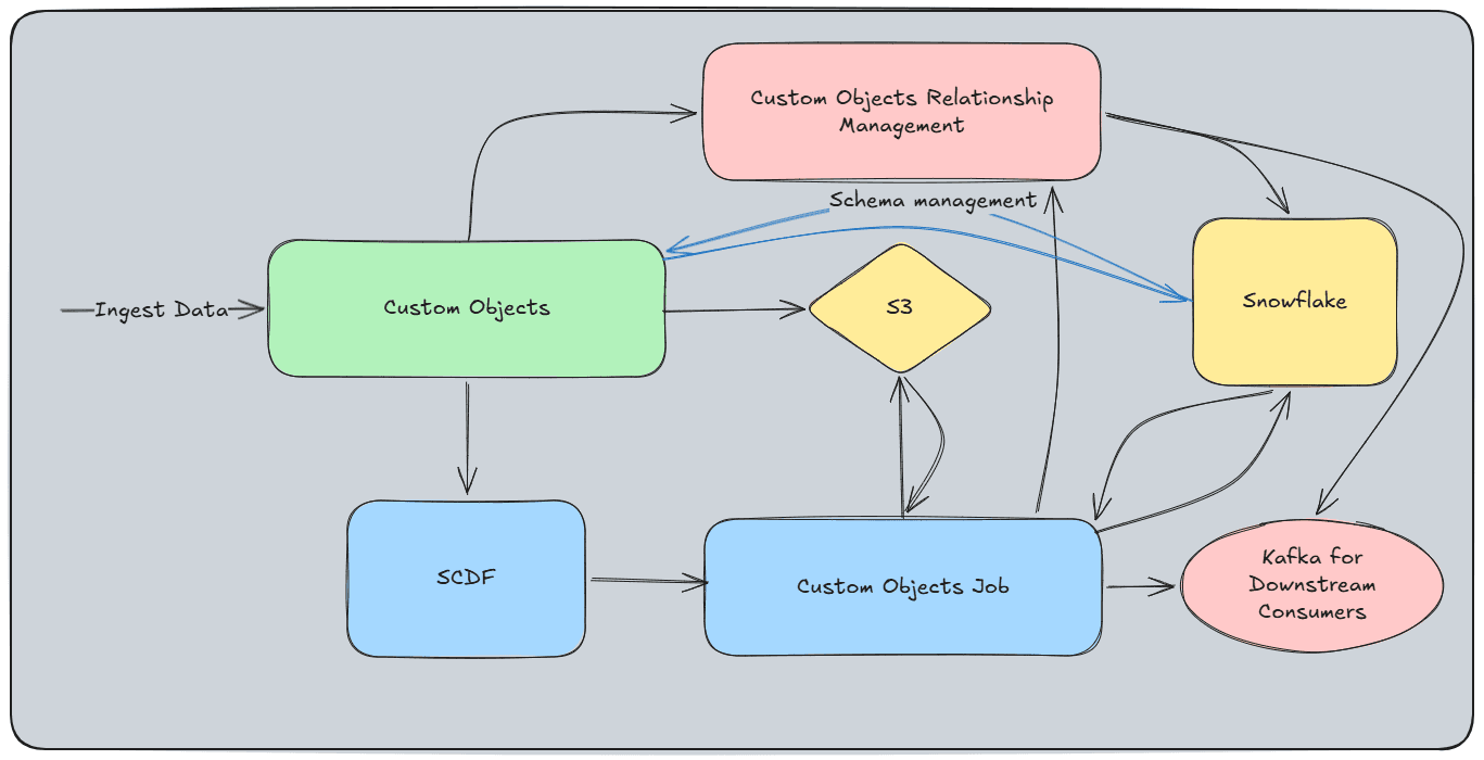 Schema-Agnostic Data Ingestion Platform (1M Records/Min) architecture diagram