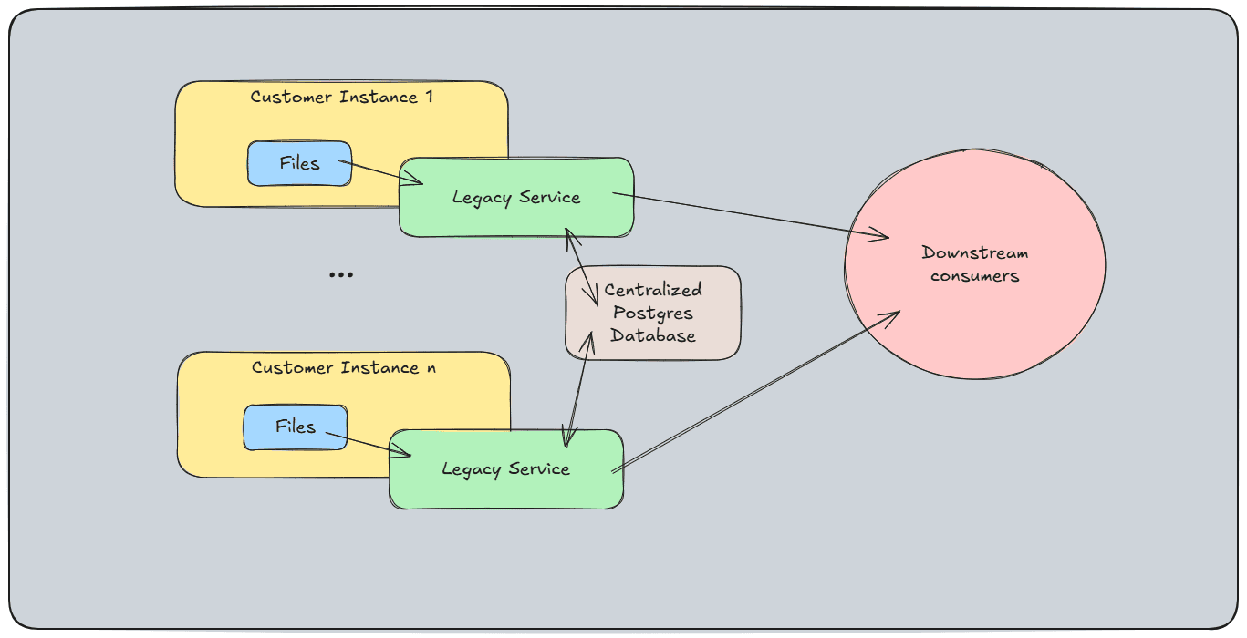 Unblocking Cloud Migration by Fixing Silent Data Duplication architecture diagram