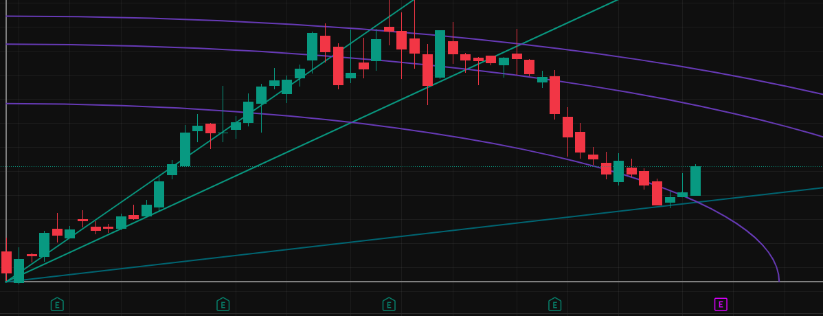 Technical analysis candlestick chart